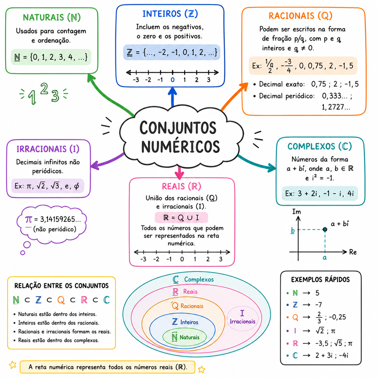 Mapa mental de Conjuntos Numéricos