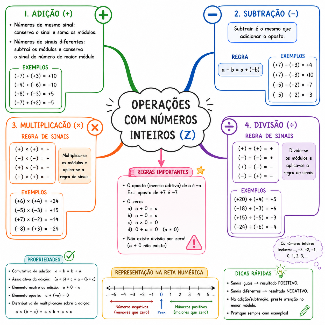Mapa mental — Operações com números inteiros
