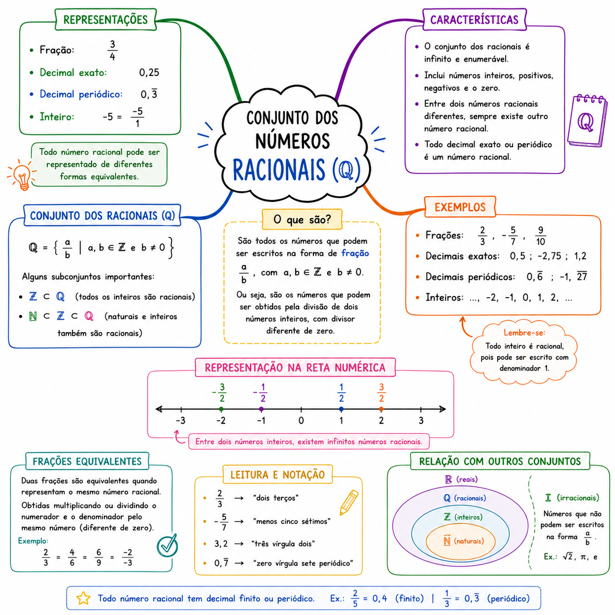 Mapa mental — Conjuntos dos números racionais