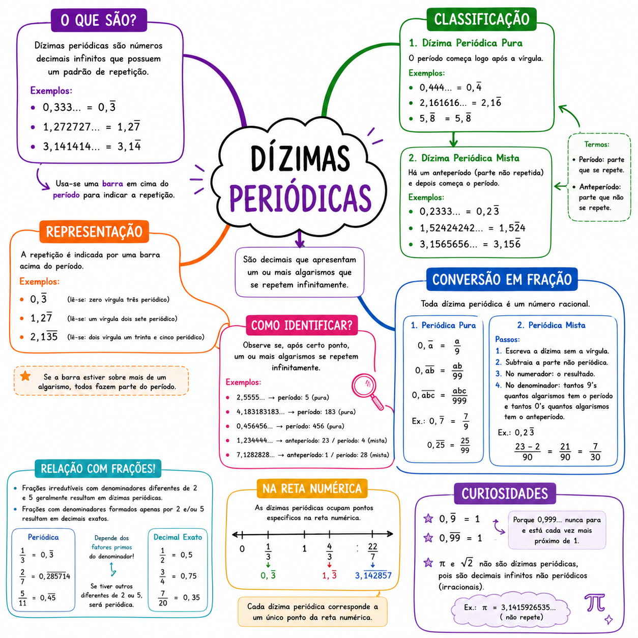 Mapa mental — Dízimas periódicas