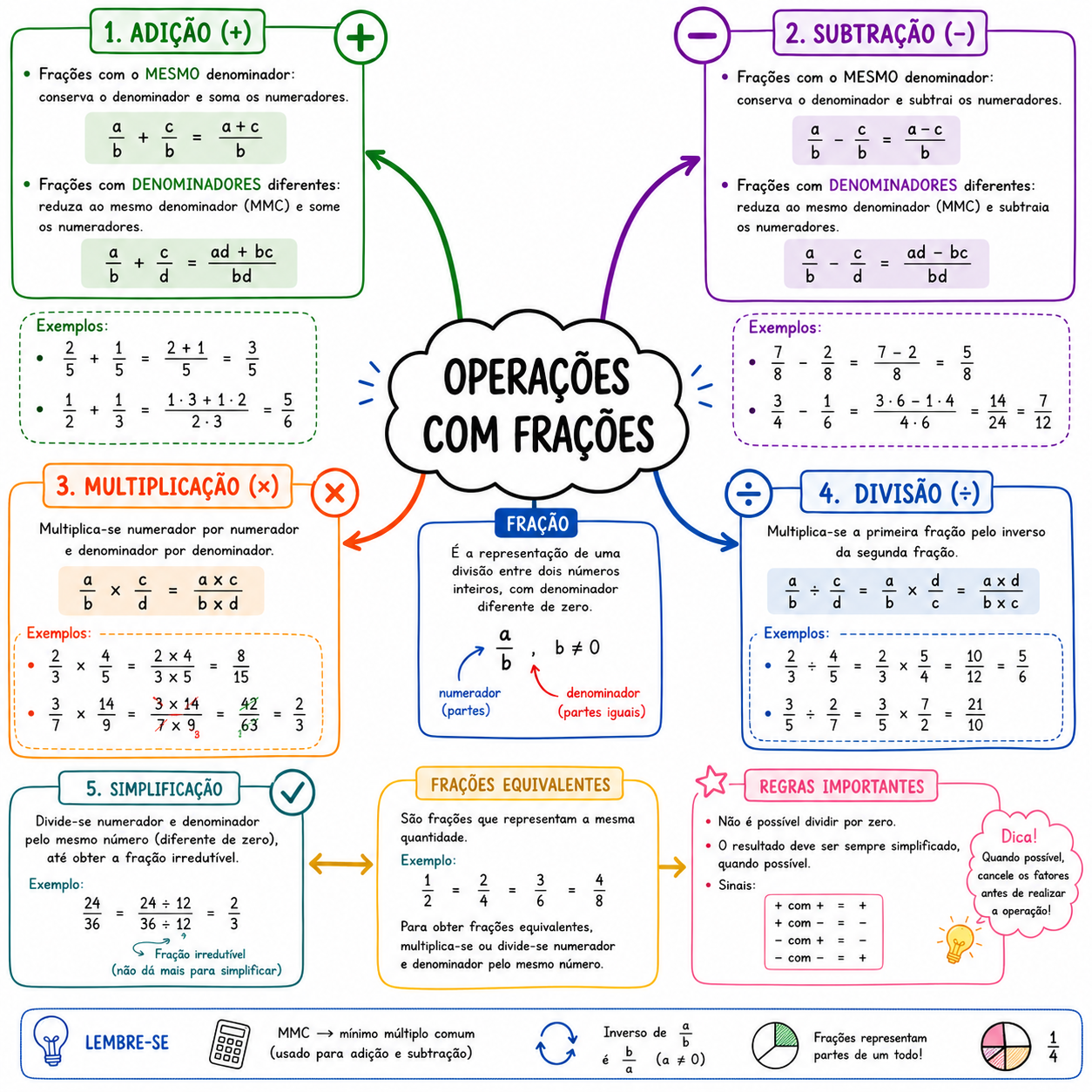 Mapa mental — Operações com frações