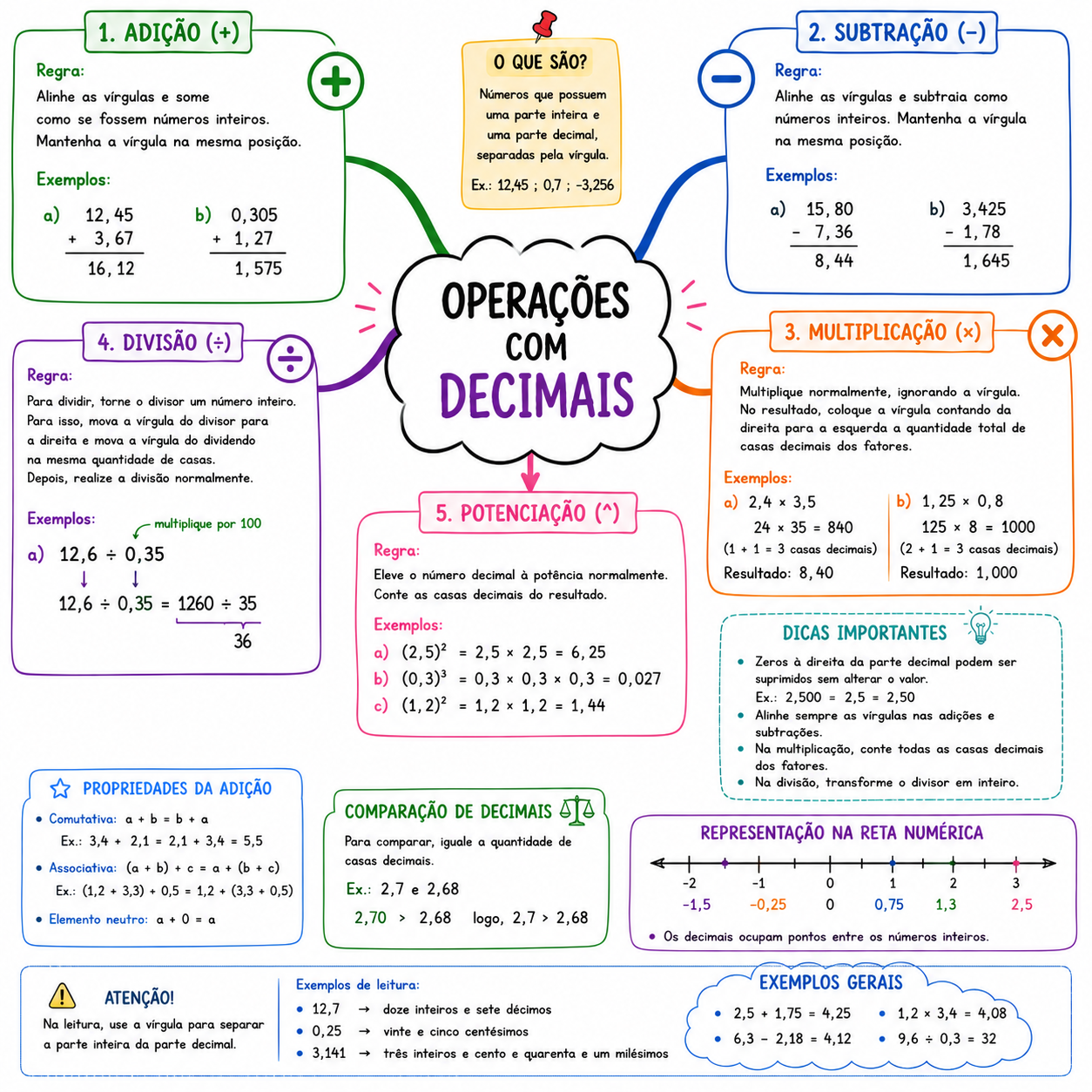 Mapa mental — Operações com decimais