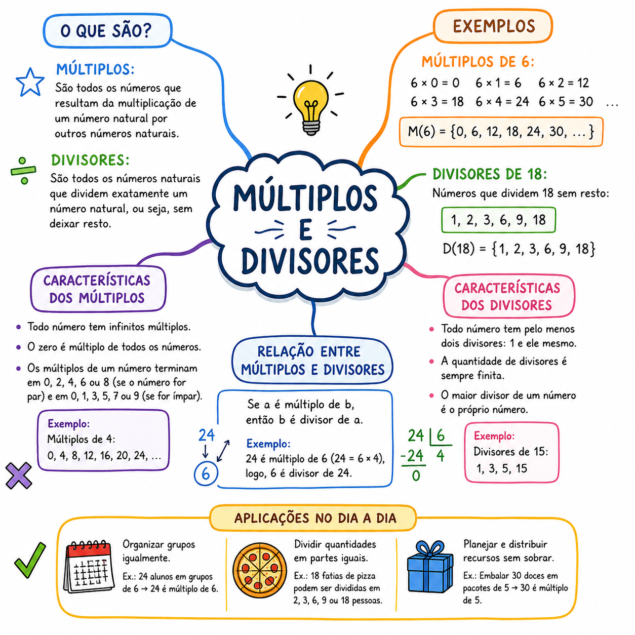 Mapa mental — Múltiplos e divisores