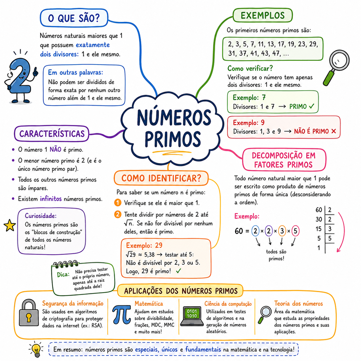 Mapa mental — Números primos
