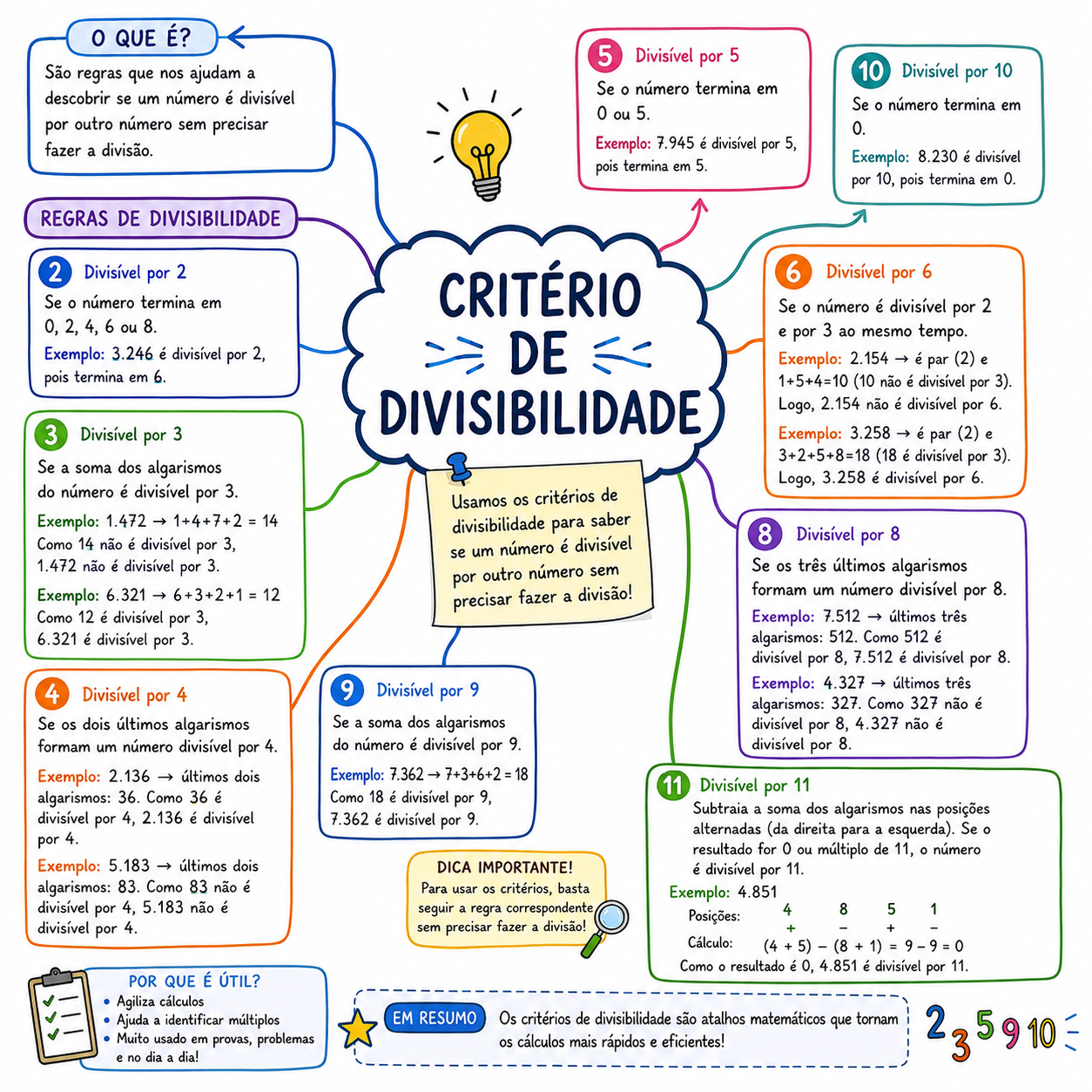 Mapa mental — Critérios de divisibilidade