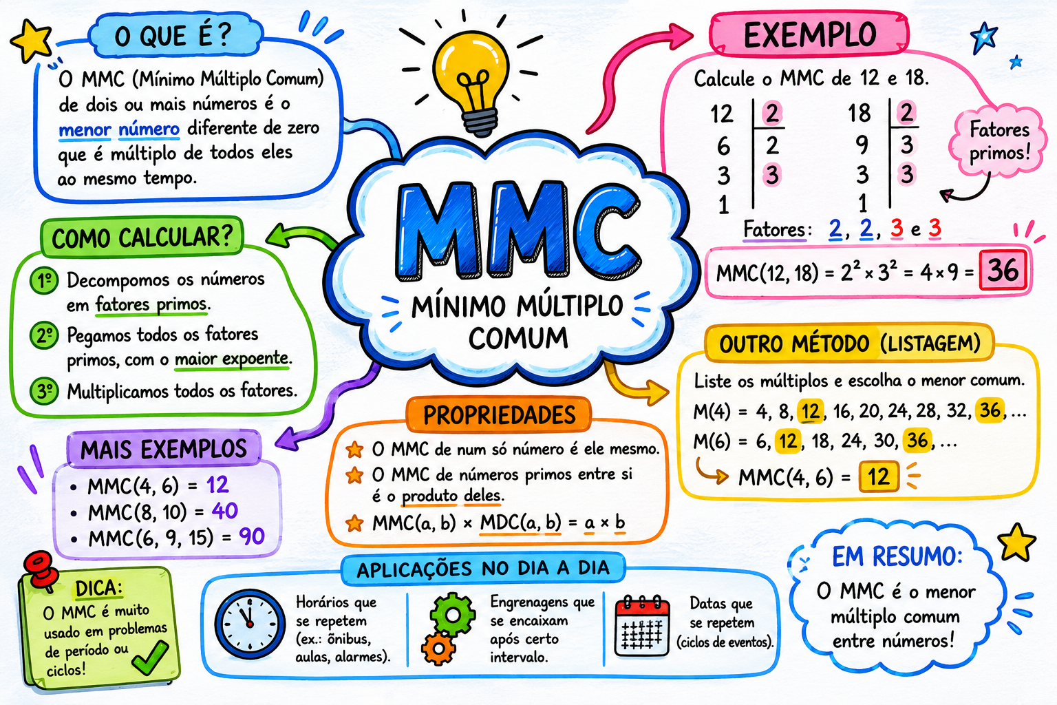 Mapa mental — Mínimo múltiplo comum