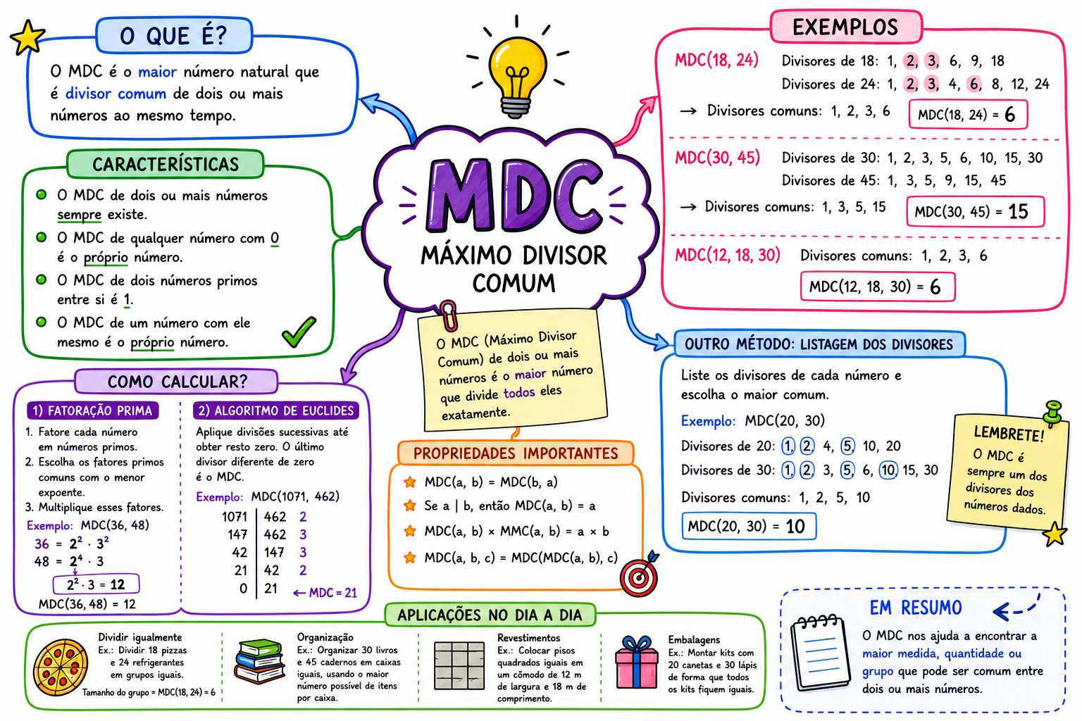 Mapa mental — Máximo Divisor Comum
