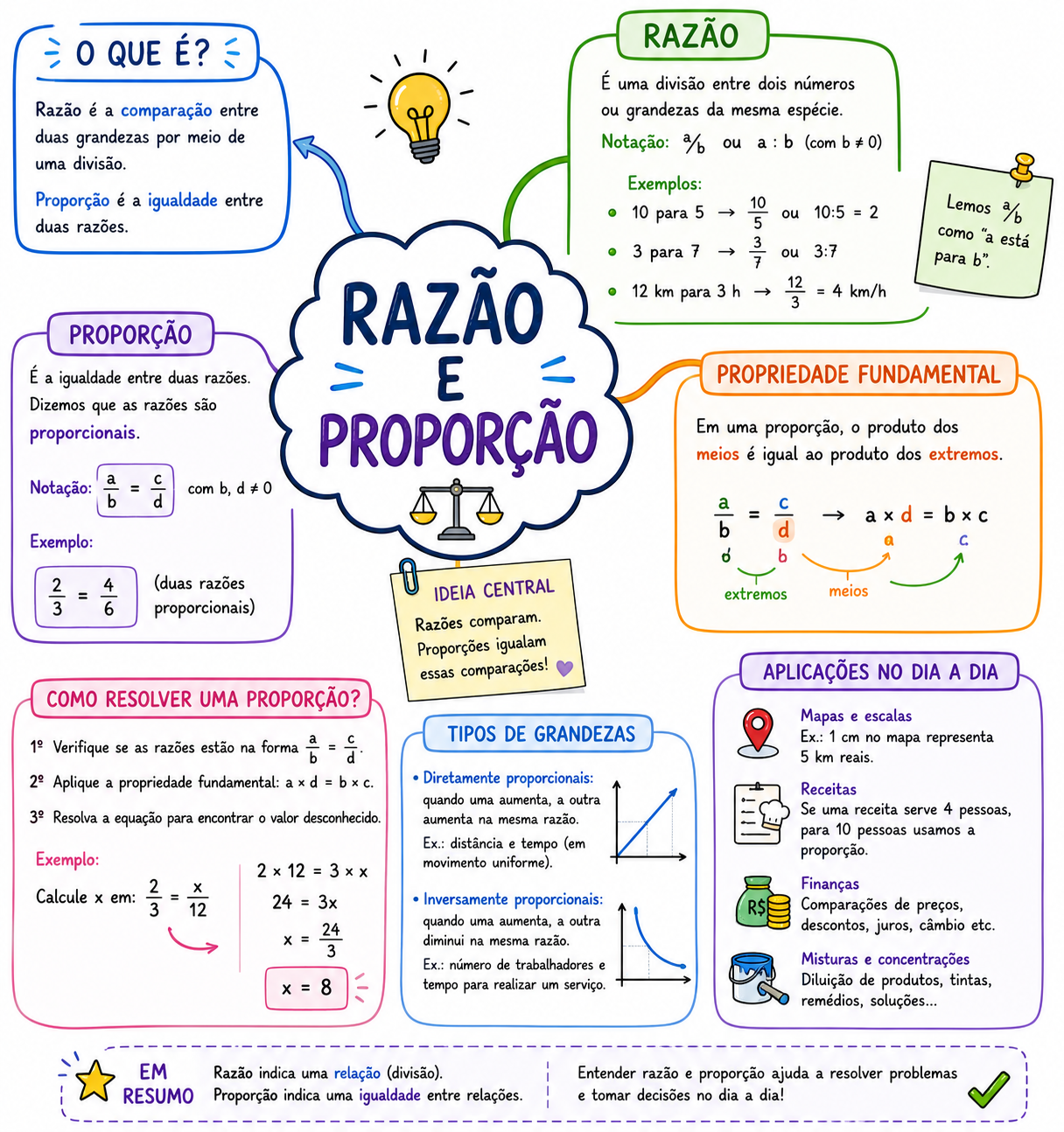 Mapa mental — Razão e Proporção