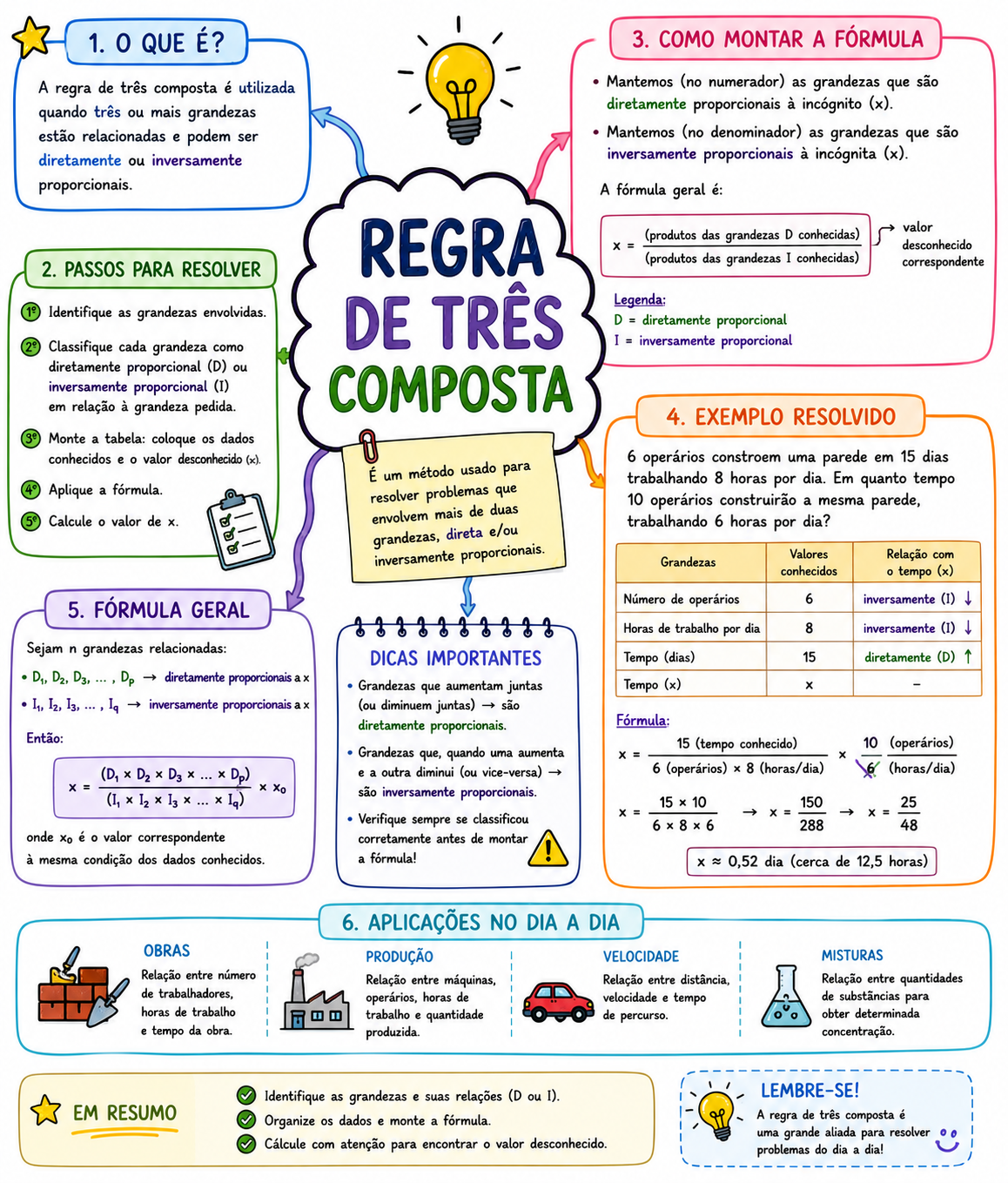 Mapa mental de Regra de três composta