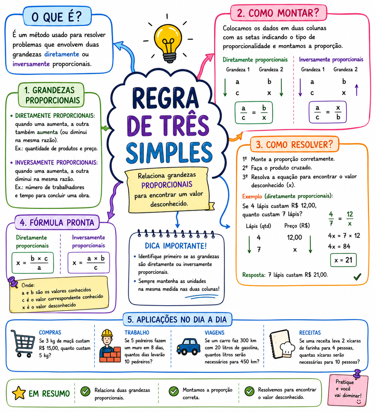 Mapa mental de Regra de três simples