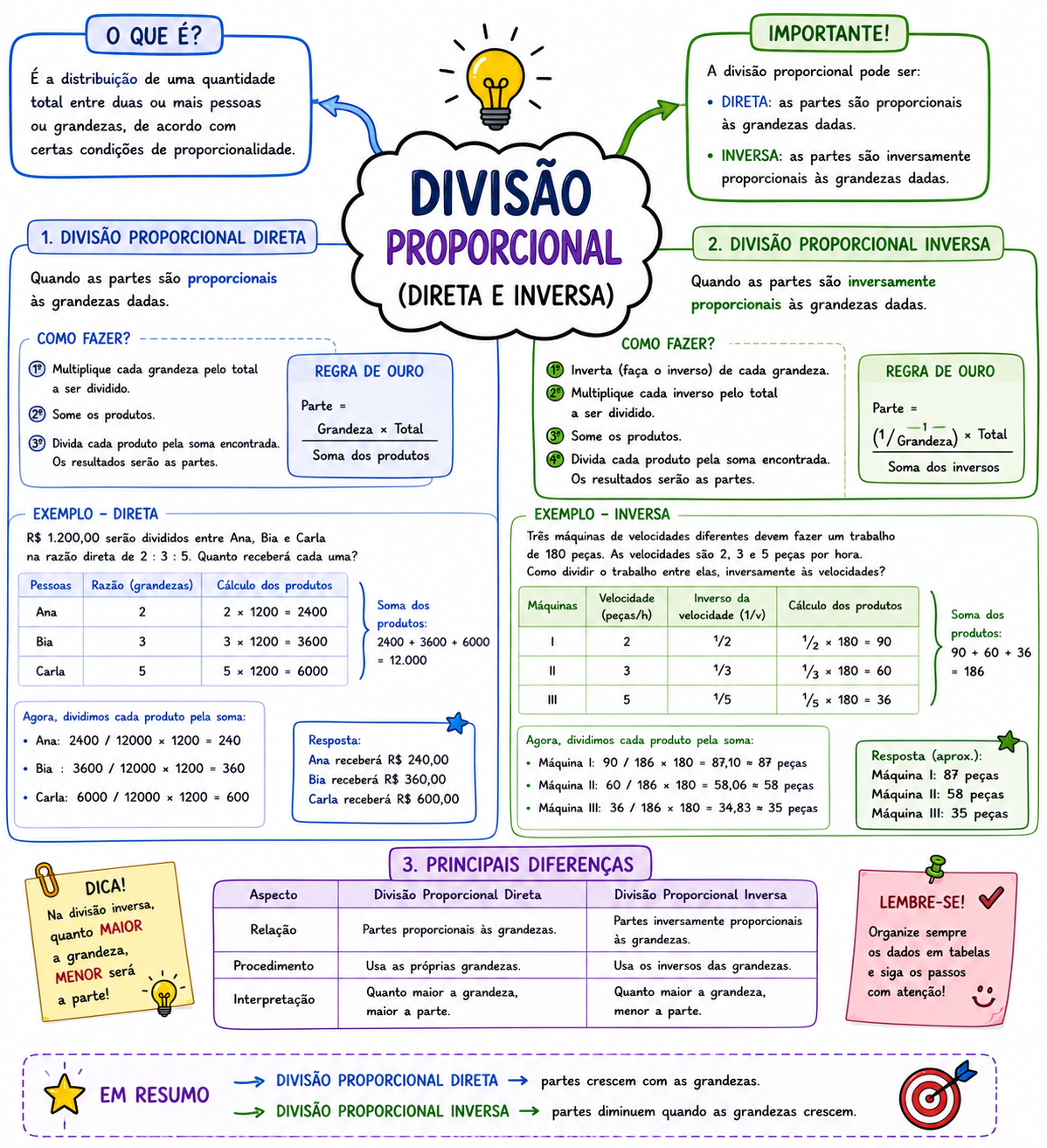 Mapa mental de divisão proporcional