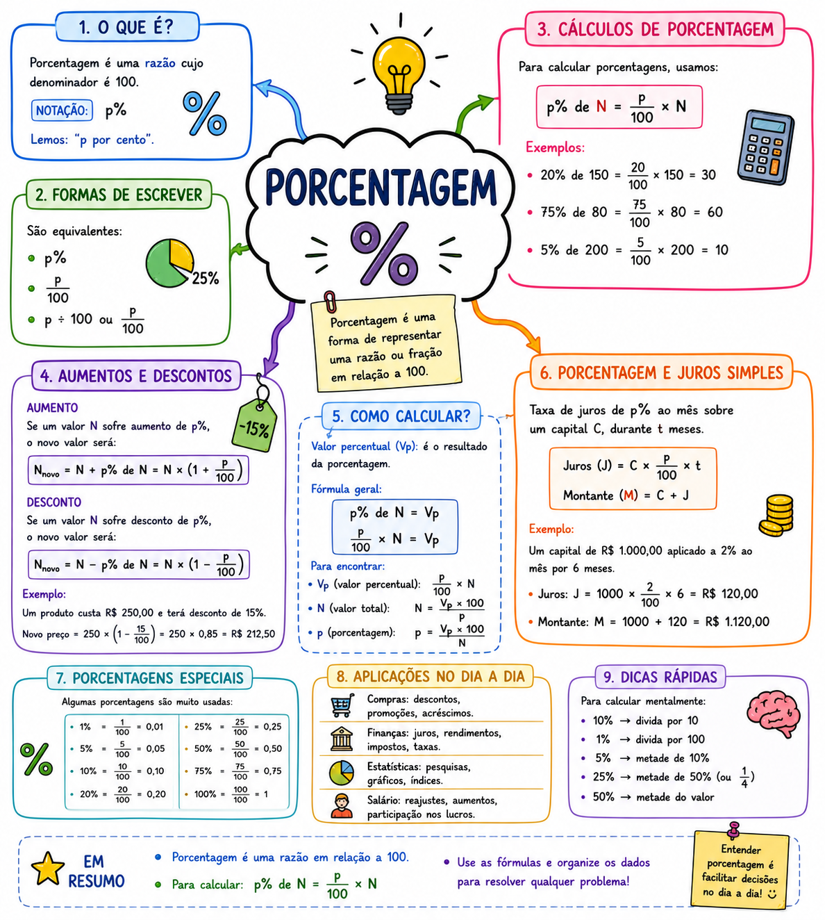 Mapa mental de porcentagem