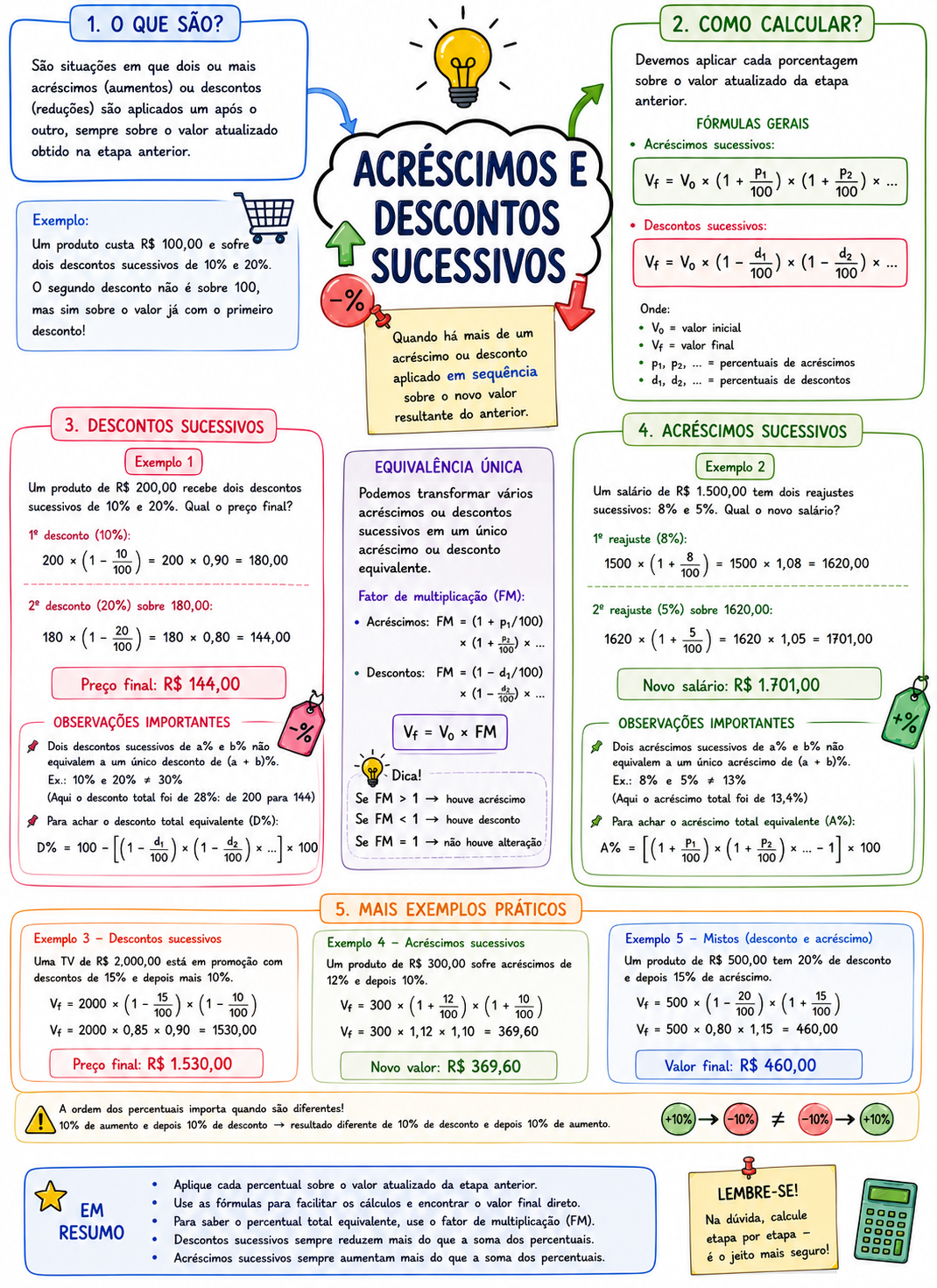 Mapa mental de acréscimos e descontos sucessivos