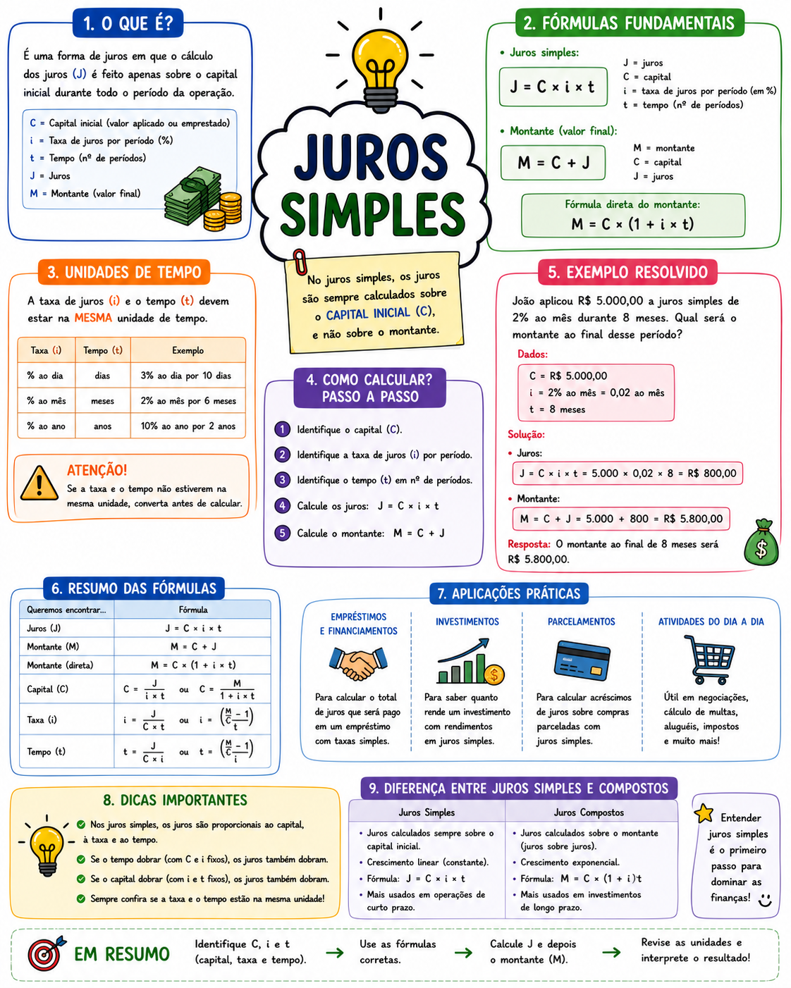 Mapa mental de juros simples