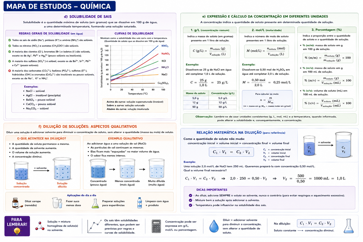 Mapa Mental de Química