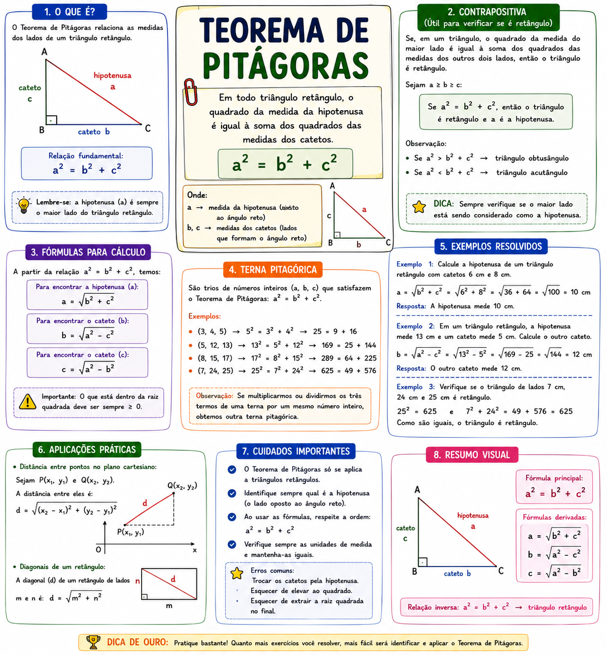 Mapa mental do Teorema de Pitágoras
