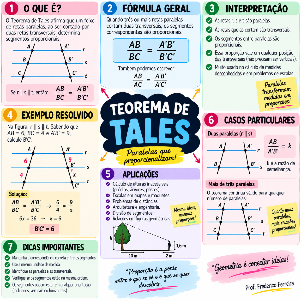 Mapa mental do Teorema de Tales
