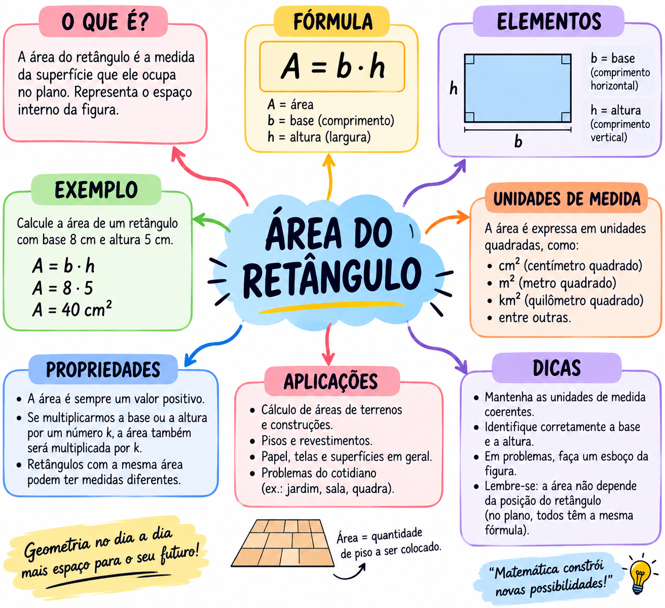 Mapa mental de área do retângulo