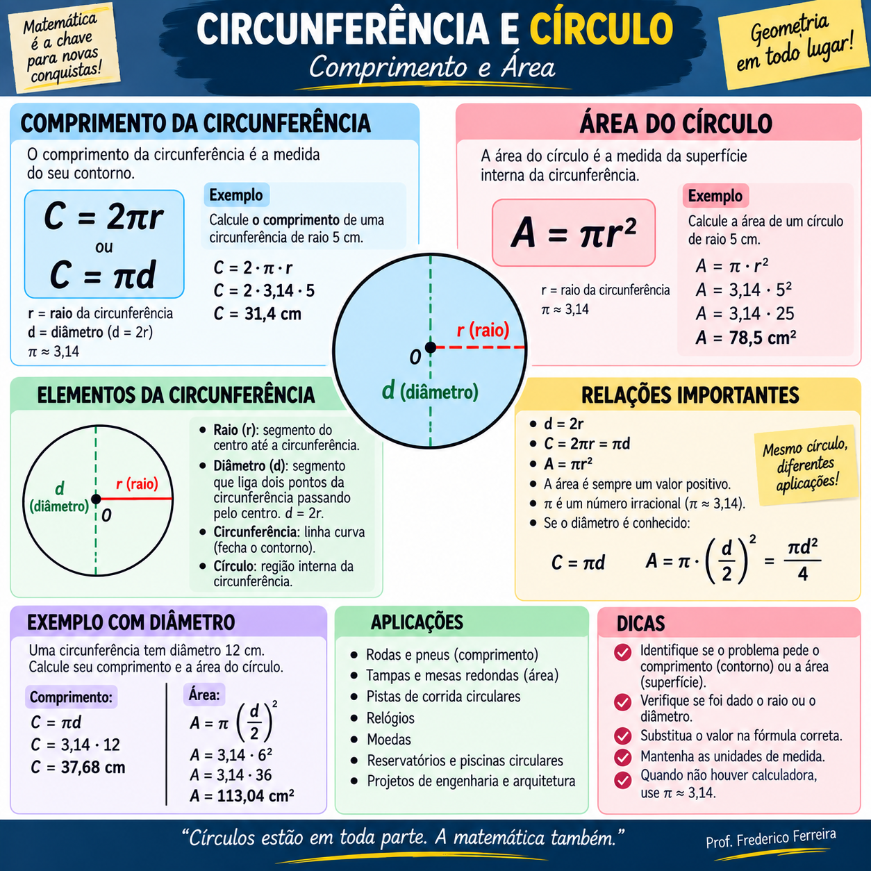 Mapa mental de área e comprimento da circunferência